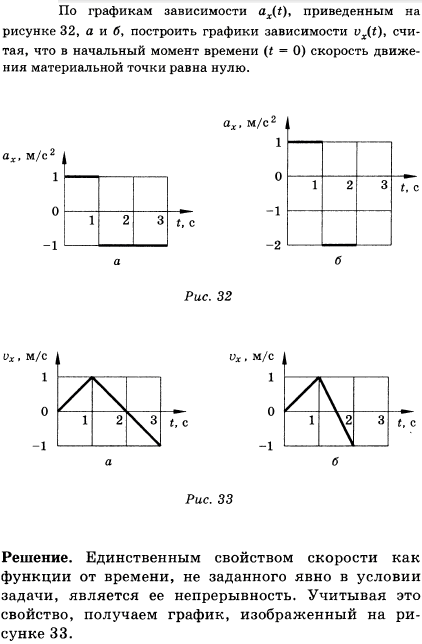 По графикам зависимости ах(t), приведенным на рисунке 20, а и б, построить графики зависимости vx(t), считая, что в начальный мо..., Задача 60, Физика