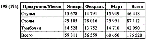 В таблице указана стоимость в млн. рублей продукции мебельной фабрики за январь, февр..., Задача 10038, Математика
