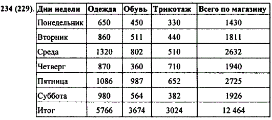 Вычислите стоимость товаров в тыс. рублей, поступивших в отделы магазина за неделю. ..., Задача 10074, Математика