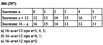 Заполните таблицу: При каких значениях a 16 - a меньше, чем a +12; 16 - а больше..., Задача 10144, Математика