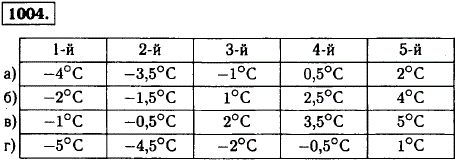 Прочитайте показания термометров, изображенных на рисунке. Какую температуру будет показывать каждый из этих термометр..., Задача 12709, Математика