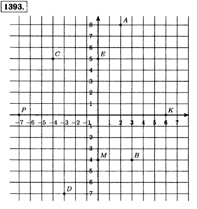 Постройте координатные прямые x и у и отметьте точки А(2; 8), В(3; -4), C(-4; 5), D(-3..., Задача 13114, Математика