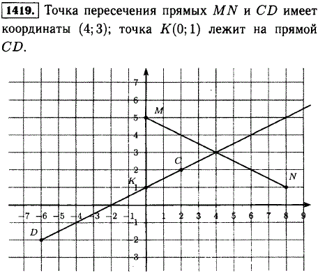 Отметьте на координатной плоскости точки М (0; 5), N (8; 1), C (2; 2), D (-6; -2). Найдите координаты точки пересечения ..., Задача 13140, Математика