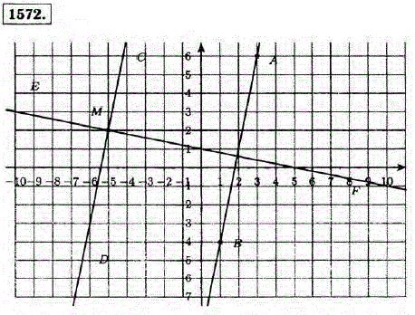 Отметьте на координатной плоскости точки A(3; 6), B(1; -4); M(-5; 2). Проведите через M прямую CD, ..., Задача 13293, Математика