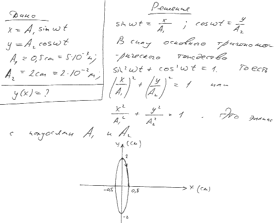 Точка одновременно совершает два гармонических колебания, происходящих по взаимно перпендикулярным направлениям и выражаемых уравнен..., Задача 6255, Физика