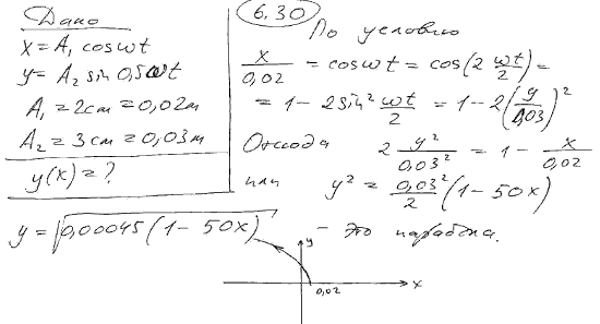 Точка участвует одновременно в двух взаимно перпендикулярных колебаниях, выражаемых уравнениями x=A1cosωt и y=..., Задача 6259, Физика