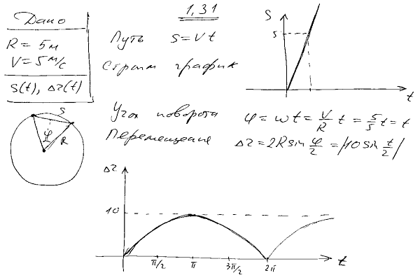 По окружности радиусом R=5 м равномерно движется материальная точка со скоростью v=5 м/с. Построить графики зависимости ..., Задача 6627, Физика