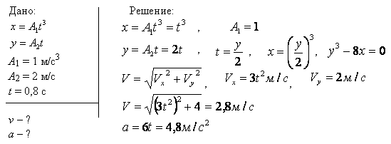 Движение точки по кривой задано уравнениями x=A1t3 y=A2t, где A1=1 м/с3, A2=2 м/с. Найти уравнение траектории точки..., Задача 6632, Физика