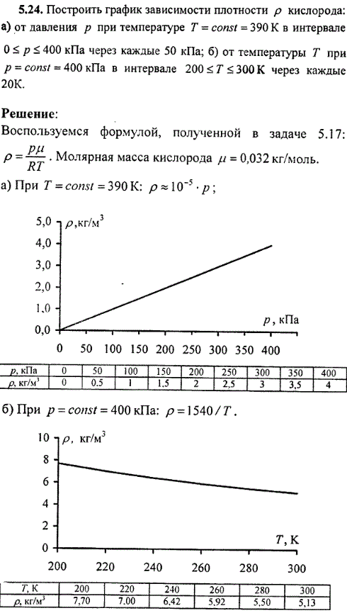 Построить график зависимости плотности кислорода от давления p при температуре T = const = 390 К в интервале 0 ≤ p ≤..., Задача 8586, Физика