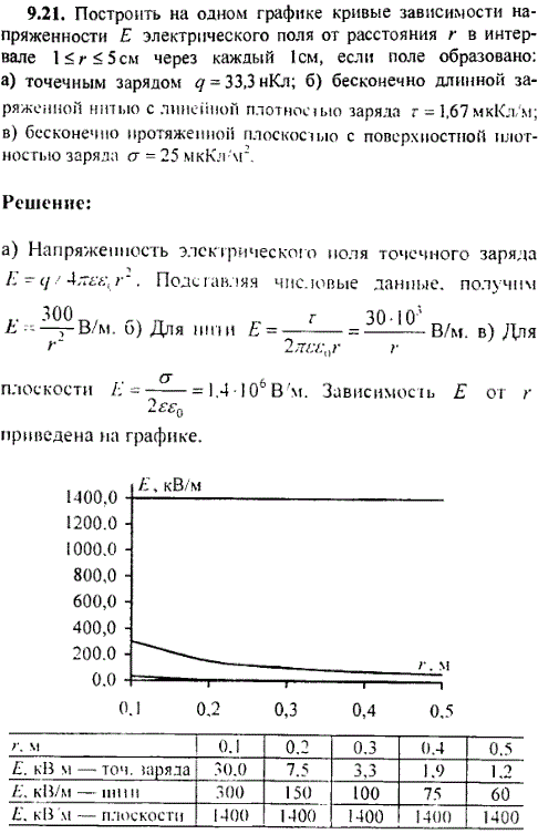 Построить на одном графике кривые зависимости напряженности электрического поля от расстояния r в интервале 1 < r&..., Задача 8965, Физика