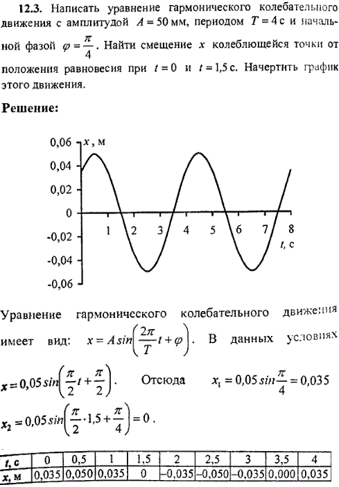 Написать уравнение гармонического колебательного движения с амплитудой A = 50 мм, периодом T = 4 с и начальной фазой π..., Задача 9334, Физика