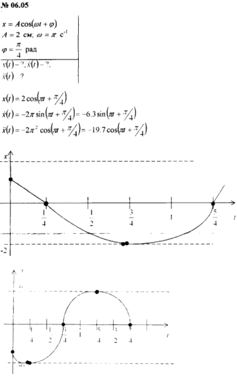 Точка совершает колебания по закону x=А cos(ωt + φ), где А =2 см; ω=п с-1; φ=п/4 рад. Построить графики ..., Задача 6234, Физика