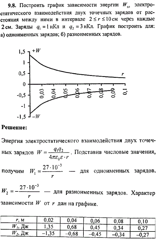 Построить график зависимости энергии электростатического взаимодействия двух точечных зарядов от расстояния r между ними в интервале..., Задача 8952, Физика