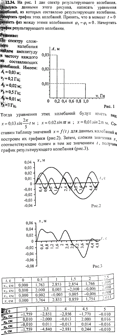 На рис. дан спектр результирующего колебания. Пользуясь данными этого рисунка, написать уравнения колебаний, из которых составлено результи..., Задача 9365, Физика