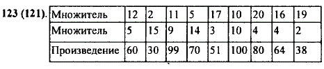 Заполни таблицу множитель 16. Заполнить таблицу множитель множитель произведение. Заполните таблицу множитель 12. Заполните таблицу множитель 12 множитель 5 произведение.